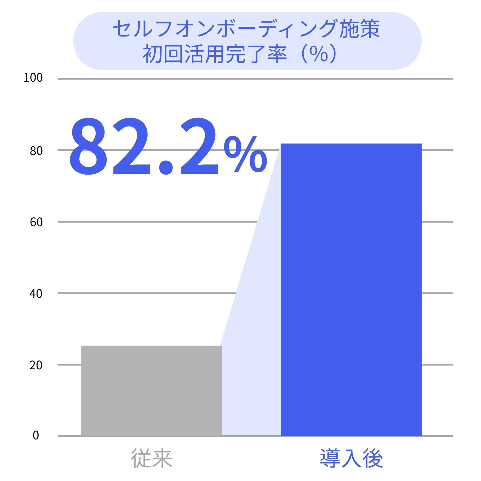 初回活用完了率